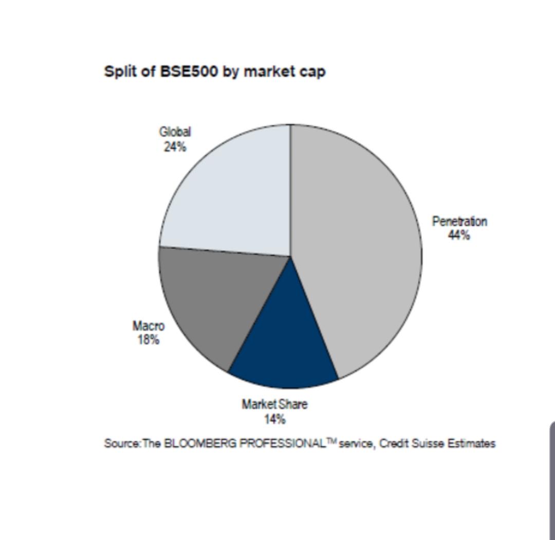 Interesting chart splitting market by key driver. Penetration and market share driven companies (structural winners) have high share now versus macro driven (chart-CS).