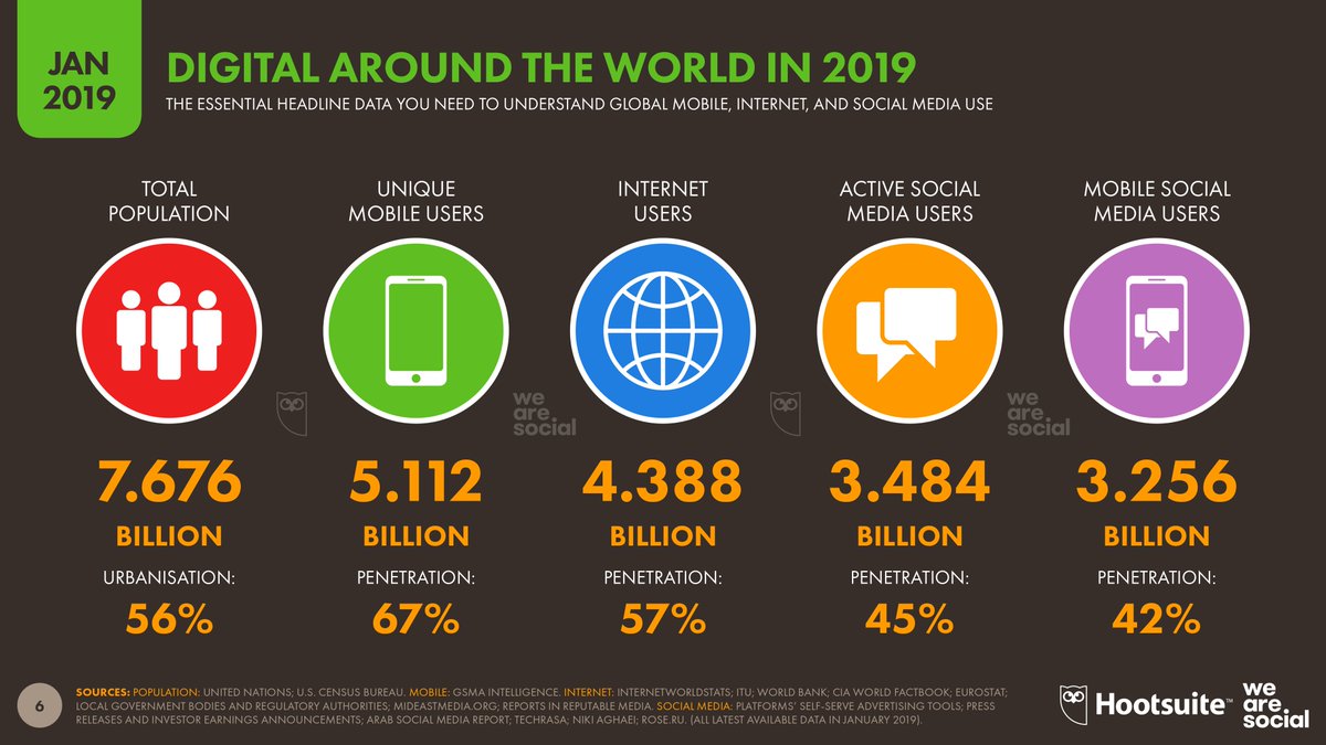 Freasg's tweet photo. Reporte Global Digital 2019 via @hootsuite #MondayMotivation #MondayMorning #Digital https://t.co/ZCWooX6ICC
