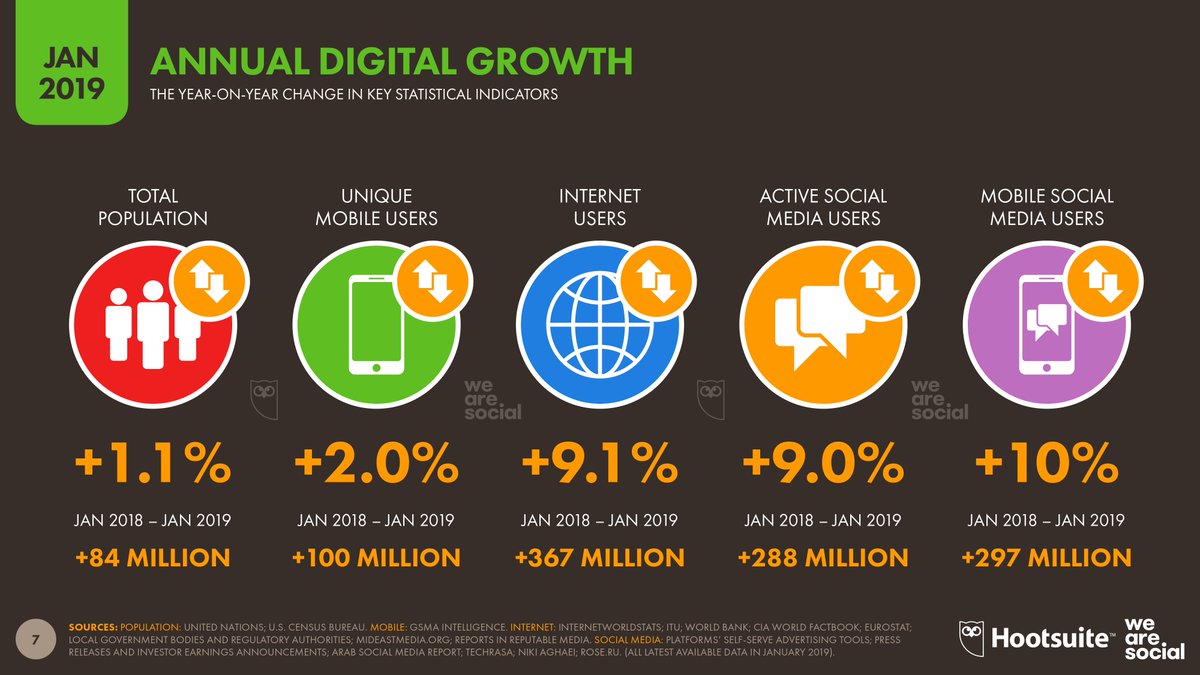 Freasg's tweet photo. Reporte Global Digital 2019 via @hootsuite #MondayMotivation #MondayMorning #Digital https://t.co/ZCWooX6ICC