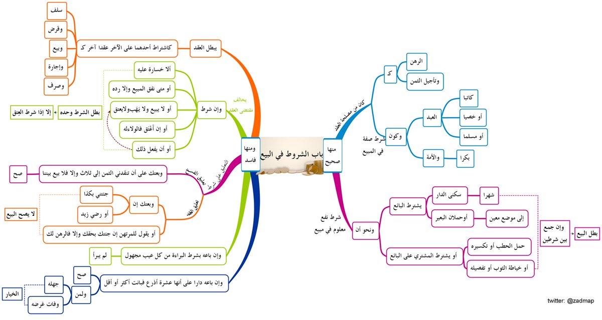 خرائط زاد المستقنع On Twitter كتاب البيع باب الخيار تتمة خيار المجلس والشرط مع خيار الغبن والتدليس زاد المستقنع خرائط زاد المستقنع الحنابلة فقه تجد جميع خرائط المتن على هذا الرابط Https T Co Ihjp0buaa7