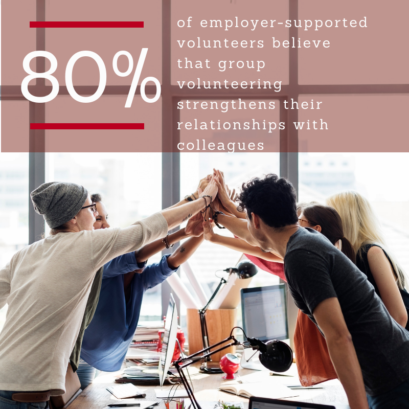 VolunteerCanada's tweet photo. Did you know that 80% of employer-supported volunteers believe that group volunteering strengthens their relationships with colleagues? Learn more about employer-supported volunteering: https://t.co/YAFhwEyhZC https://t.co/ZWyLsBnwDt