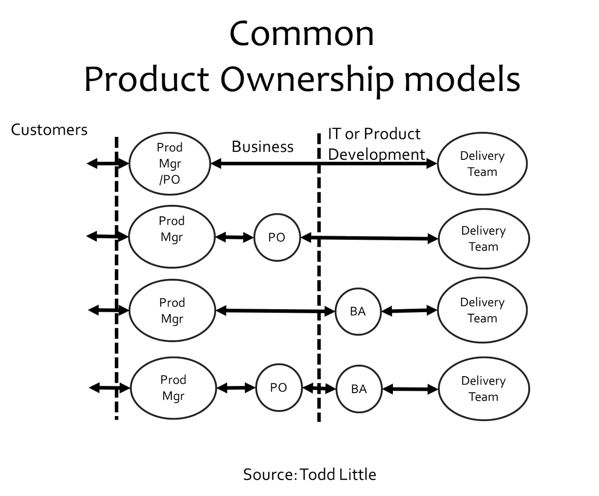 KentJMcDonald's tweet photo. Let's examine the role of a Product Owner, shall we? https://t.co/wqZRHx4z4W #ProductOwner #prodown #prodmgmt #baot https://t.co/KsQiyFjrYD