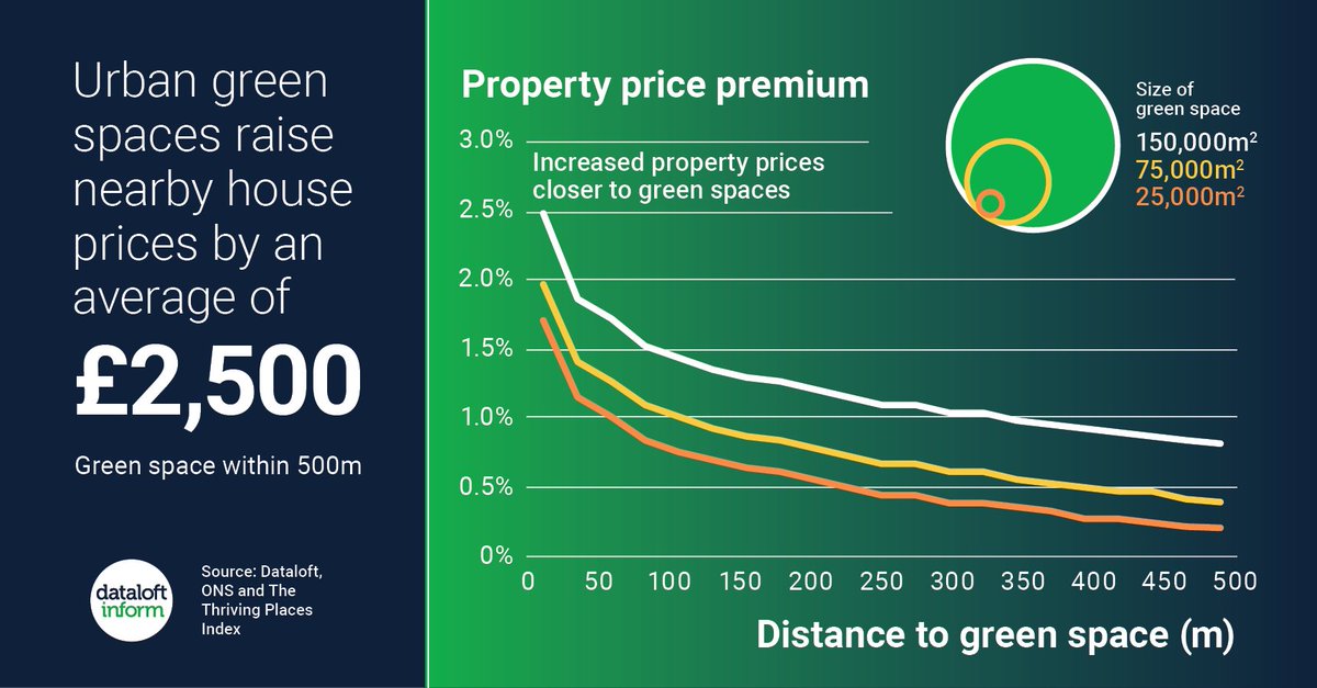 MoginieJamesUK's tweet image. Houses and apartments located within 100 metres of public green spaces are on average £2,500 more expensive than those located more than 500 metres away, that's a premium of 1.1% 🌲🌿

Find your new home here: moginiejames.co.uk

#Cardiffs
#Leading
#Independent
#EstateAgent