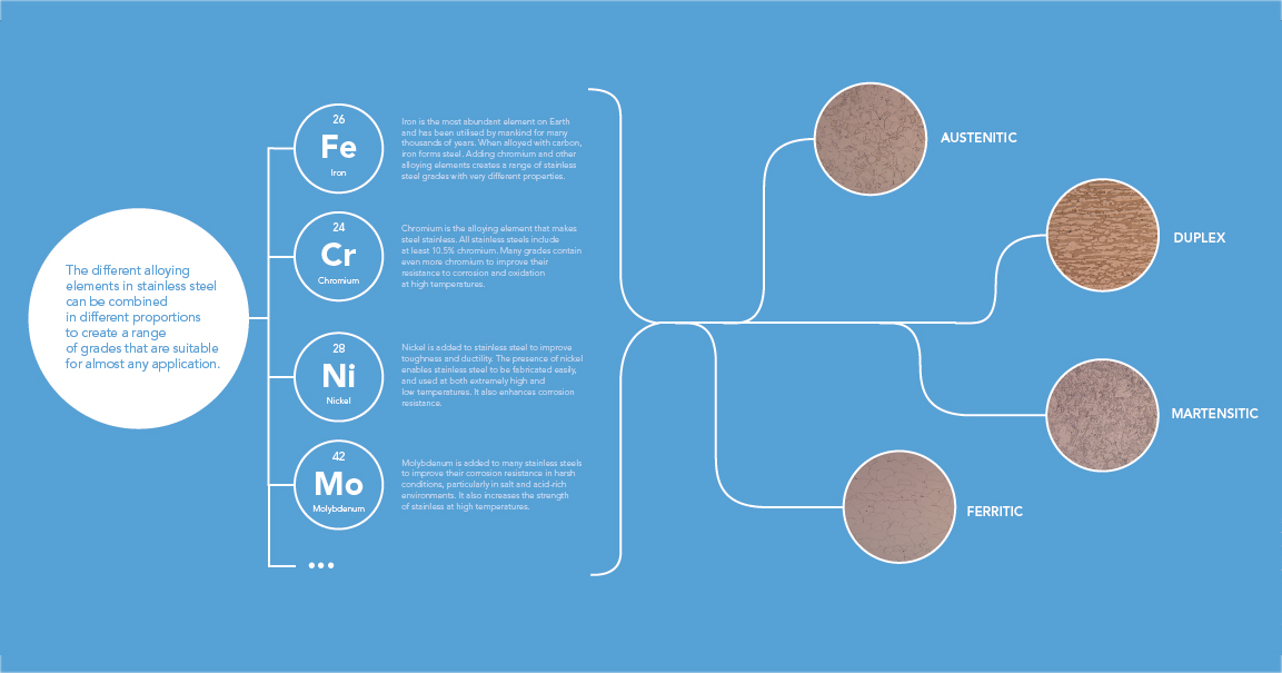 BollinghausS's tweet photo. Read more about the various elements of #stainlesssteel that can be combined in different proportions to create a range of grades that are suitable for almost any application. Thank you for the overview @ISSF1 👍
#stainlesslongproducts #stainlessprofiles #steelprofiles https://t.co/rysSofwjG2
