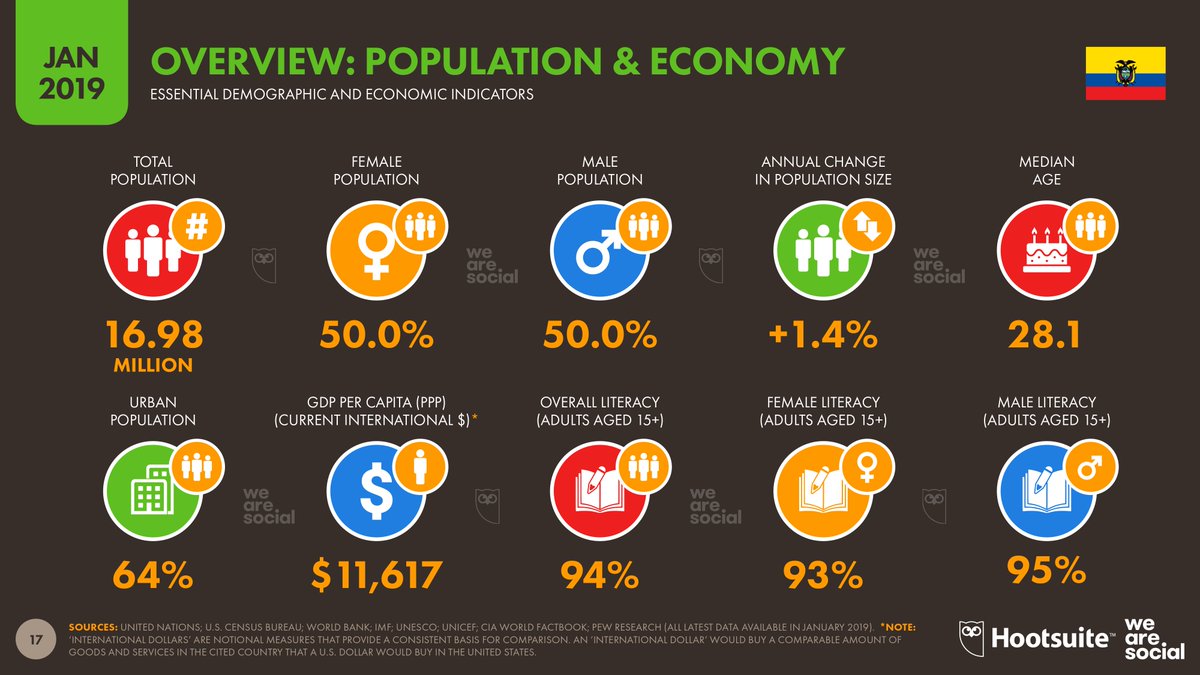 Freasg's tweet photo. Reporte Digital Ecuador 2019 via @hootsuite #FelizLunes #DigitalMarketing #Digital https://t.co/o76cBgc7dk
