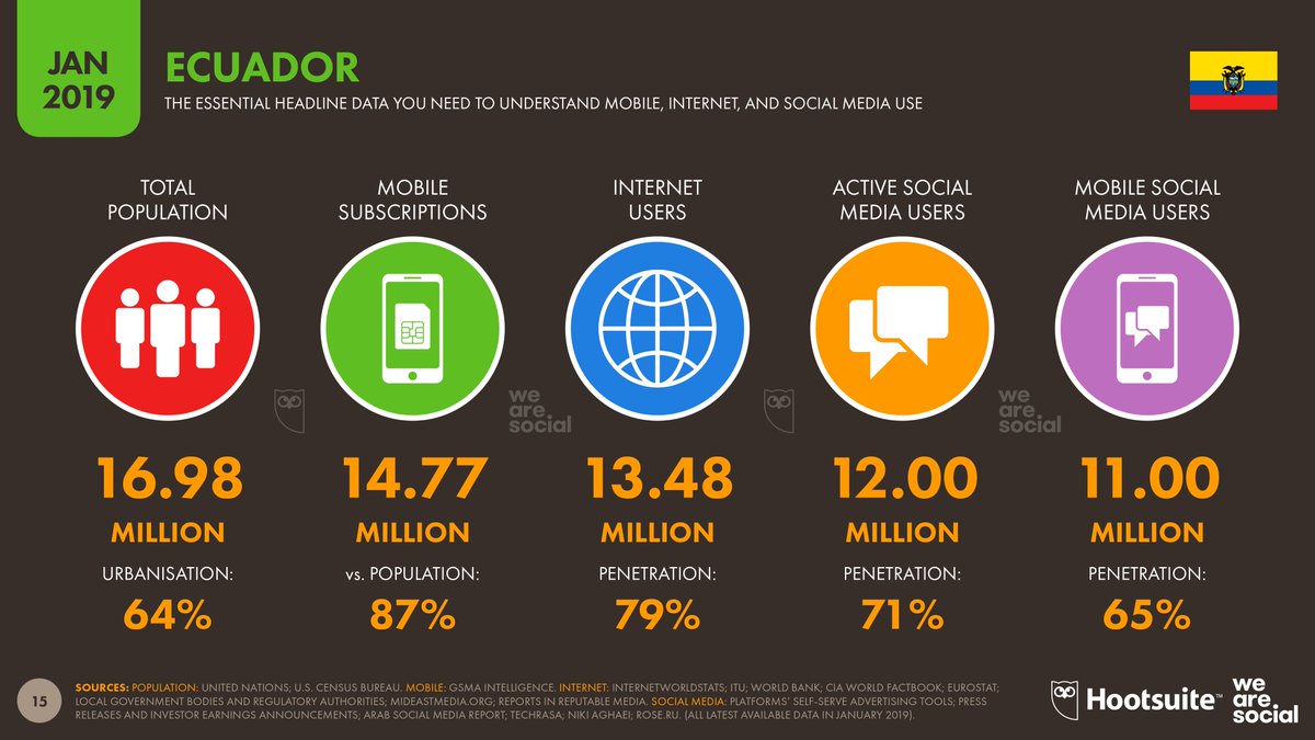 Freasg's tweet photo. Reporte Digital Ecuador 2019 via @hootsuite #FelizLunes #DigitalMarketing #Digital https://t.co/o76cBgc7dk