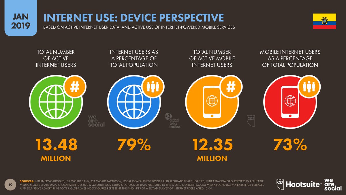 Freasg's tweet photo. Reporte Digital Ecuador 2019 via @hootsuite #FelizLunes #DigitalMarketing #Digital https://t.co/o76cBgc7dk