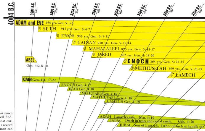 11) Interesting side note: If we cross check those dates with the (non-canonical) Book of Enoch, we can see that "In the days of Jared" the watchers came down to mount Hermon."Azazel (satan) taught them the secrets of war—magic, metallurgy, and weaponry, and jewelry.3,500 BCE