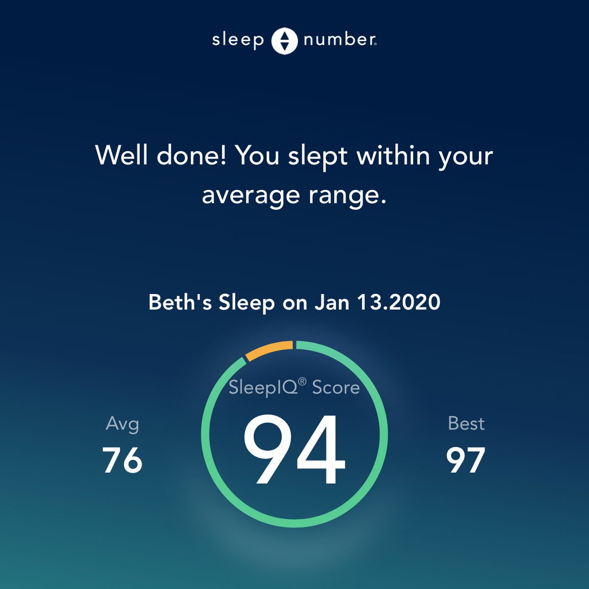 MrsBethGiger's tweet photo. Not a bad score despite a long day yesterday after an early ๐meeting, errands to๐โโ๏ธand driving my kid back to school to start her 2 semester after๐break! Still feeling well rested ๐and ready to start my work week! #BetterSleep #SleepIQ https://t.co/gGJ7DcgtYf