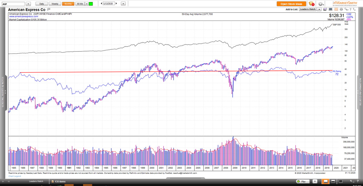 Always check the monthly chart. RT <a href="/IBDinvestors/">Investors.com</a>: 🚨 Buy alert on $AXP, off a saucer with handle base.
“On these big caps, I like to ask how it’s been doing vs. the S&amp;P. But since this one hasn’t outperformed since the early 2000’s, I don’t think it’s one to watch.” #IBDLive