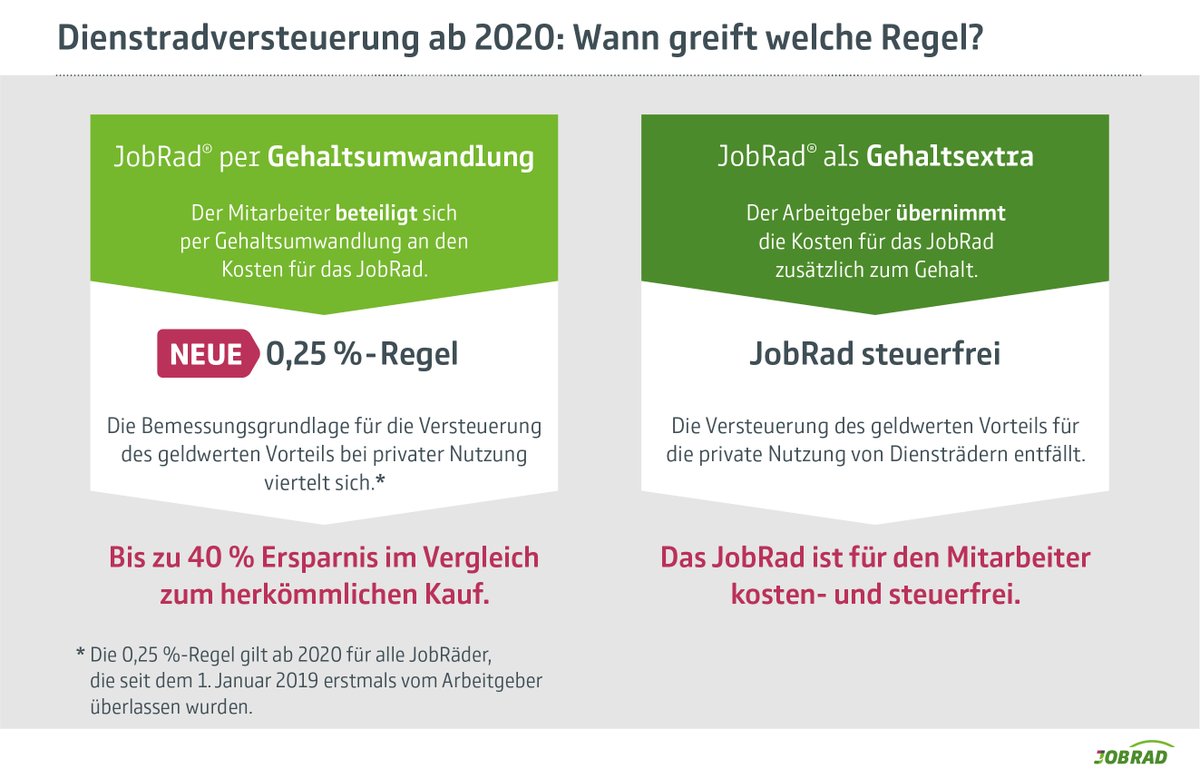 dienstfahrrad's tweet photo. Aus 0,5 wird 0,25!💪🚴‍♀️Mit der 0,25 %-Regel fördern die Länderfinanzbehörden das #Dienstrad per Gehaltsumwandlung ab 2020 noch stärker. Hier unsere Meldung: https://t.co/kp8xXh6ZjS

#jobrad #nachhaltigkeit #verkehrswende #pedelec #ebike https://t.co/mCgV9MbXJv