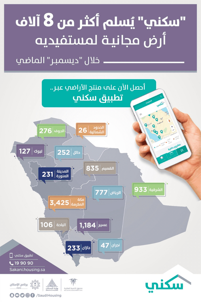 صحيفة المستهلك سكني ي سلم أكثر من 8 آلاف أرض مجانية لمستفيديه