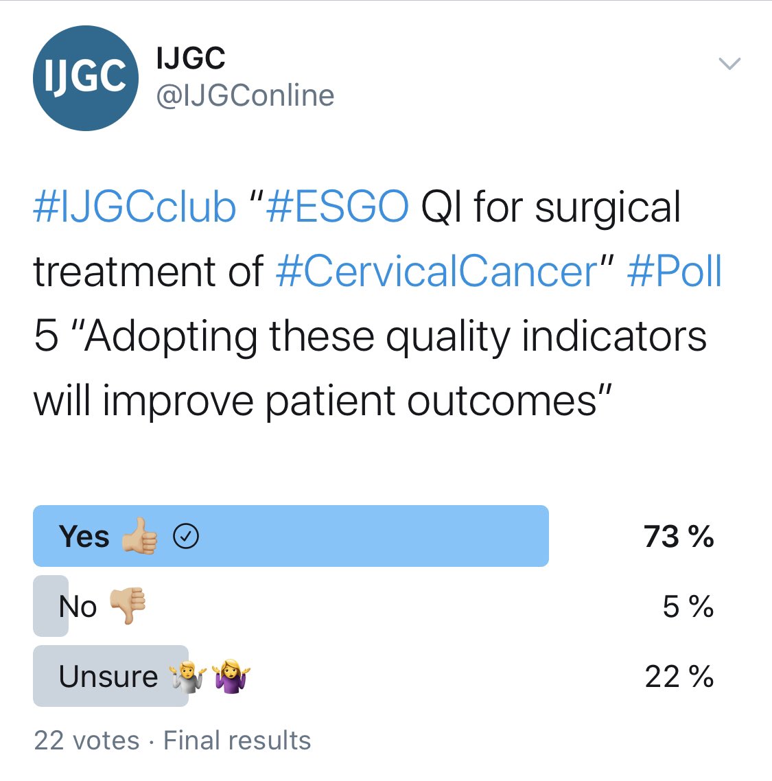 IJGConline's tweet photo. Results from #Poll5 for #IJGCclub Looks like a 👍🏼 for the QualityIndicators for improving #Patient #Outcomes https://t.co/Gk0bI41yUv