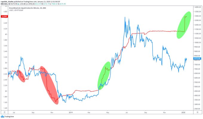 gráfico de relação Tether e preço do Bitcoin