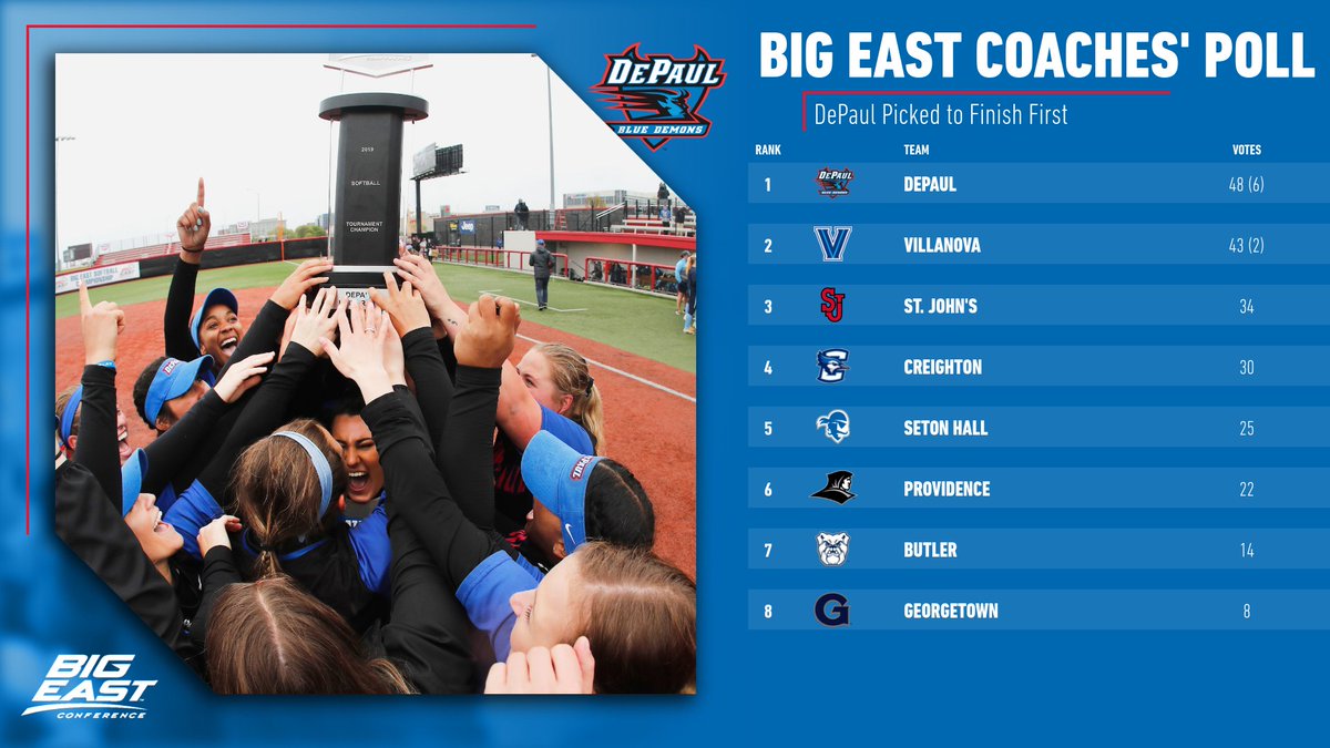 DePaulSB's tweet photo. 𝗜𝗧'𝗦 𝗢𝗡 😤

Reigning @BIGEAST Tournament champ DePaul picked to finish first in preseason coaches' poll

🗞️ x https://t.co/20f7P8W7Yx https://t.co/G7YXUdQ7bP