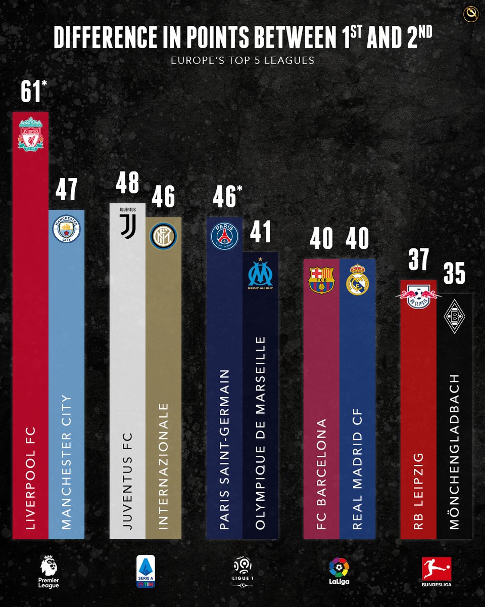 Globe Soccer Awards On Twitter Current Difference Between 1st