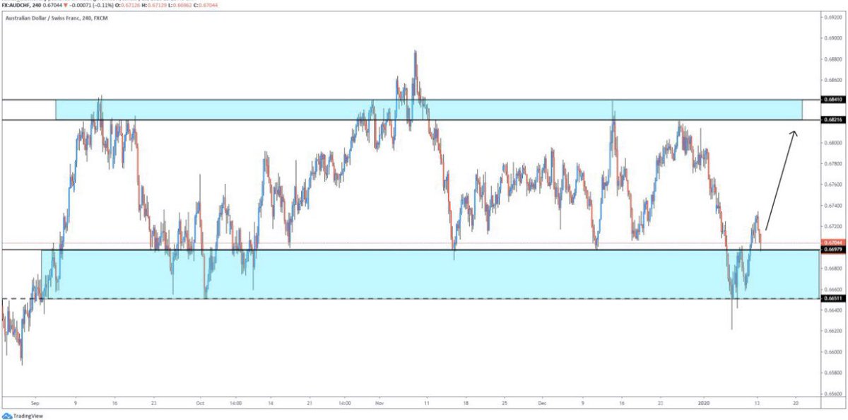 RyanSafe2's tweet image. Simple supply and demand structure playing out on AUDCHF 

With CHF you never really get sustained moves and the swiss franc is pretty boring in that sense, but we should see this move towards our target shortly.