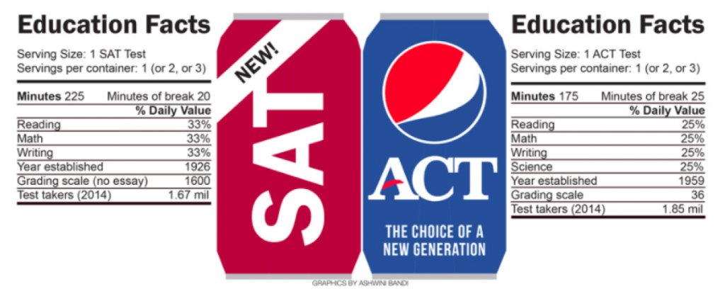 SAT or ACT? Why not both?! flaglerschoolsobserver.wordpress.com/2020/01/13/sat…