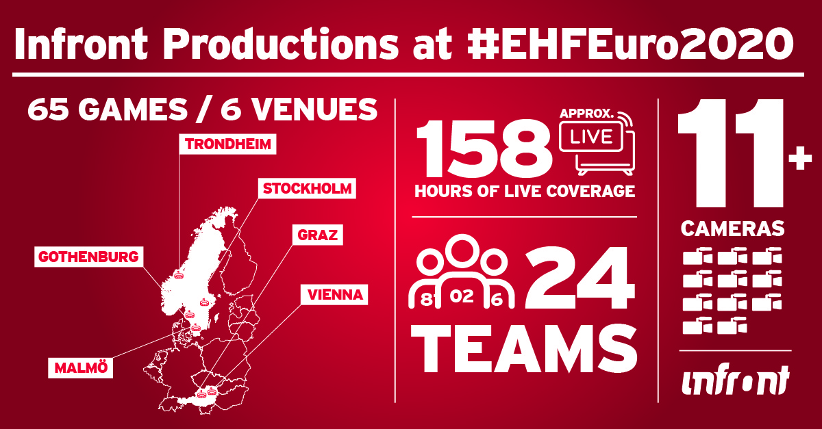 infrontsports's tweet photo. The 2020 edition of the @EHFEURO began last week and #InfrontProductions is in charge of the host broadcasting. We’re very excited to be onsite across three countries #AllAboutSports #AllAboutProduction #dreamwinremember #ehfeuro2020 https://t.co/VsyGygBkV9 https://t.co/GDzNBBrVAP