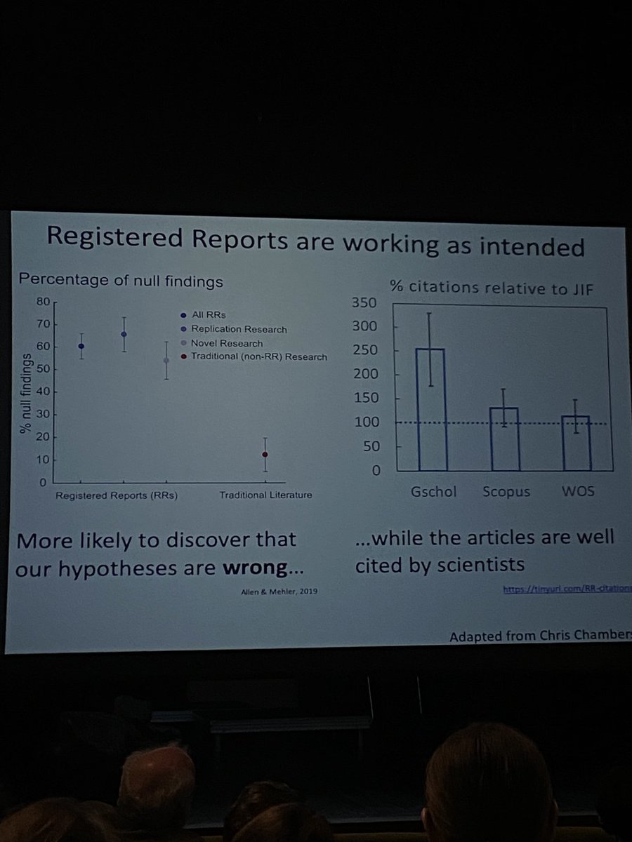 lam_bis's tweet photo. Ways to increase engagement with #OS practices by @BrianNosek
1. Badges: increase visibility when those practices are implemented
2. @RegReports move the publication decision prior to data collection: change insentives and minimise publication bias
3. Change norms
#RROxLaunch https://t.co/vC2jx51BMl