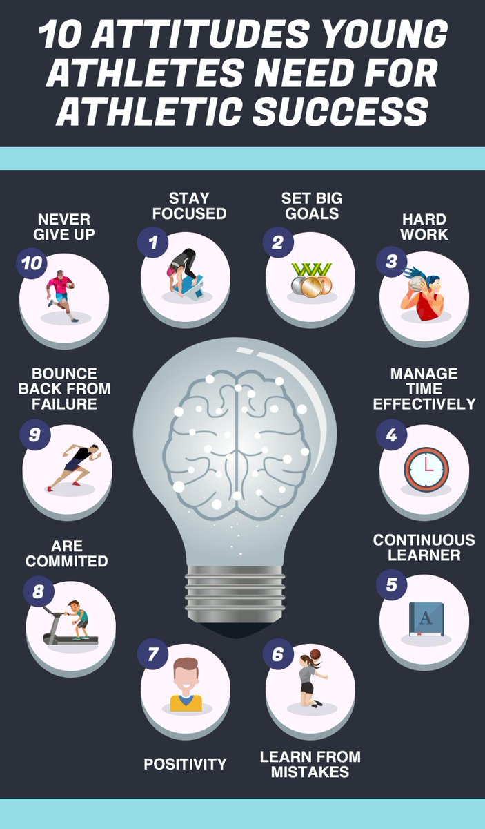 BelievePHQ's tweet photo. 10 attitudes young athletes need for athletic success https://t.co/5eUad2Nk96