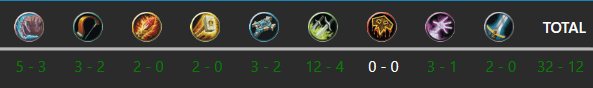 ZachODR's tweet photo. Legend on EU&amp;NA with Galakrond Rogue. This is probably the best deck in the game, far superior to Highlander&amp;Malygos Rogue (EZ mirrors). Don't think it has a bad matchup. Even Face Hunter doesn't reliably beat it. Who could have predicted Galakrond Rogue would take over? Kappa https://t.co/J6gciYcsjr