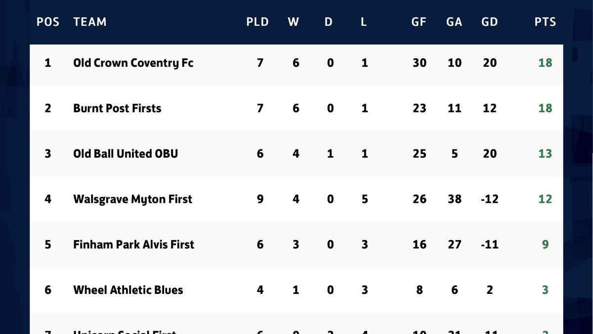 f_myton's tweet photo. We may get smashed when we get beat. Also played more games then anyone but we are still 4th with 12 points and four wins on the board. Our aim now is to be best of the rest. As top 3 are far to strong for us.
๐ตโช๏ธ๐ต
#puwm #utwm #onon #bestoftherest https://t.co/39BB1ws8aN