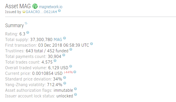 magnetwork_io's tweet photo. 37 million $MAG swapped through #Stellar anchor! Join our Discord https://t.co/xEHrdLeqz7 #governance channel before the end of the month to take part of the staking reward discussions. #blockchain #cryptocurrencies #magnetwork #staking https://t.co/4iutnrBsvz