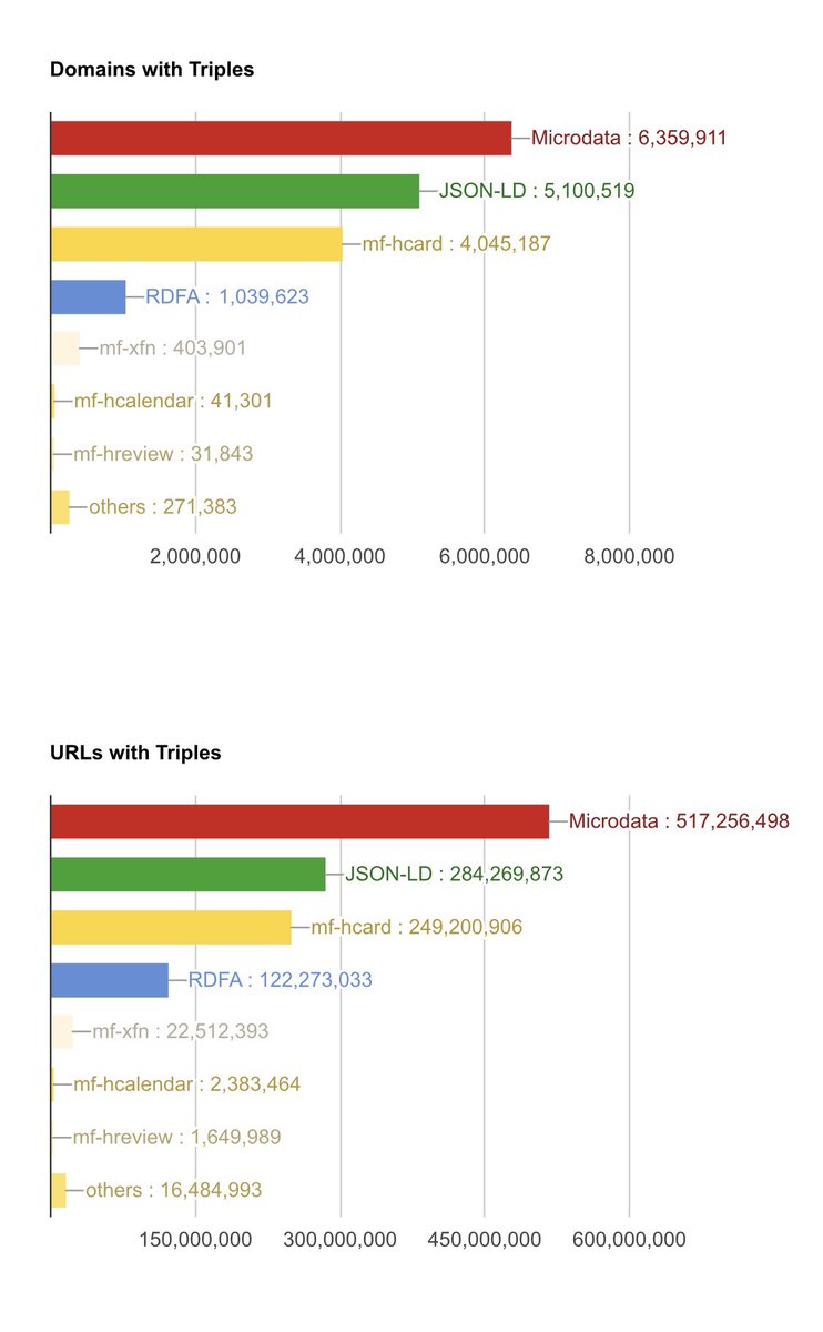 Alan LaFrance (@texas_marketing) on Twitter photo 2.45 Billion URLs parsed, here’s the data on Schema usage: webdatacommons.org/structureddata… #seo #schema #SearchEngineOptimization <a href="/rustybrick/">Barry Schwartz</a> 2.45 Billion URLs parsed, here’s the data on Schema usage: webdatacommons.org/structureddata… #seo #schema #SearchEngineOptimization <a href="/rustybrick/">Barry Schwartz</a>