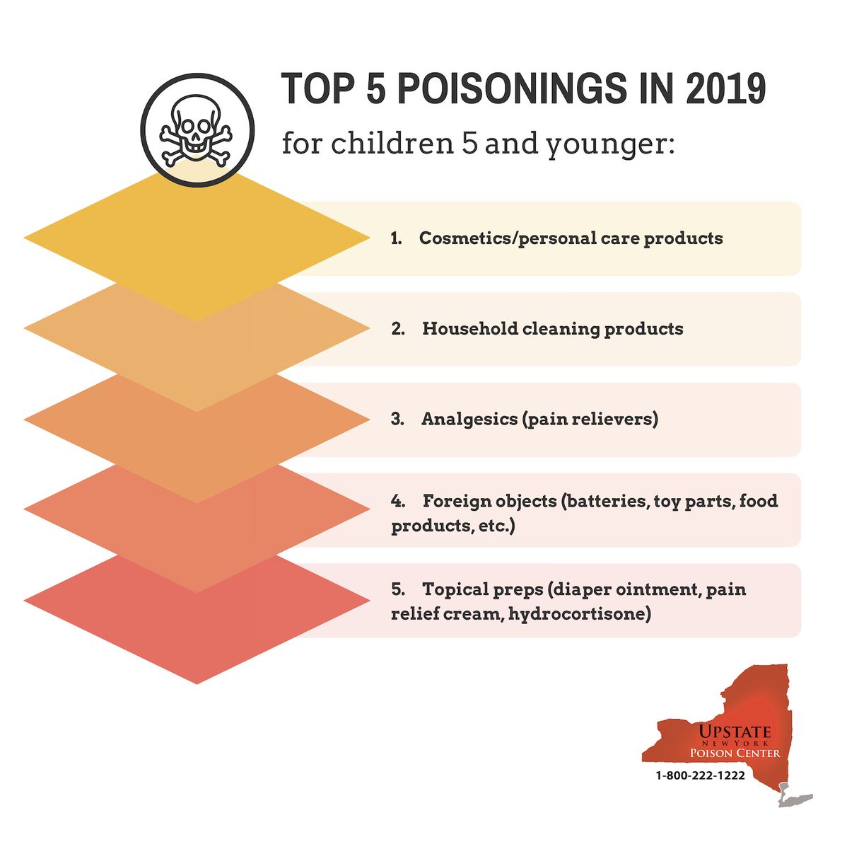 ❌ Take a look at our top poisonings for children 5 and younger! Save our number now, 1-800-222-1222, in case you need us this summer.