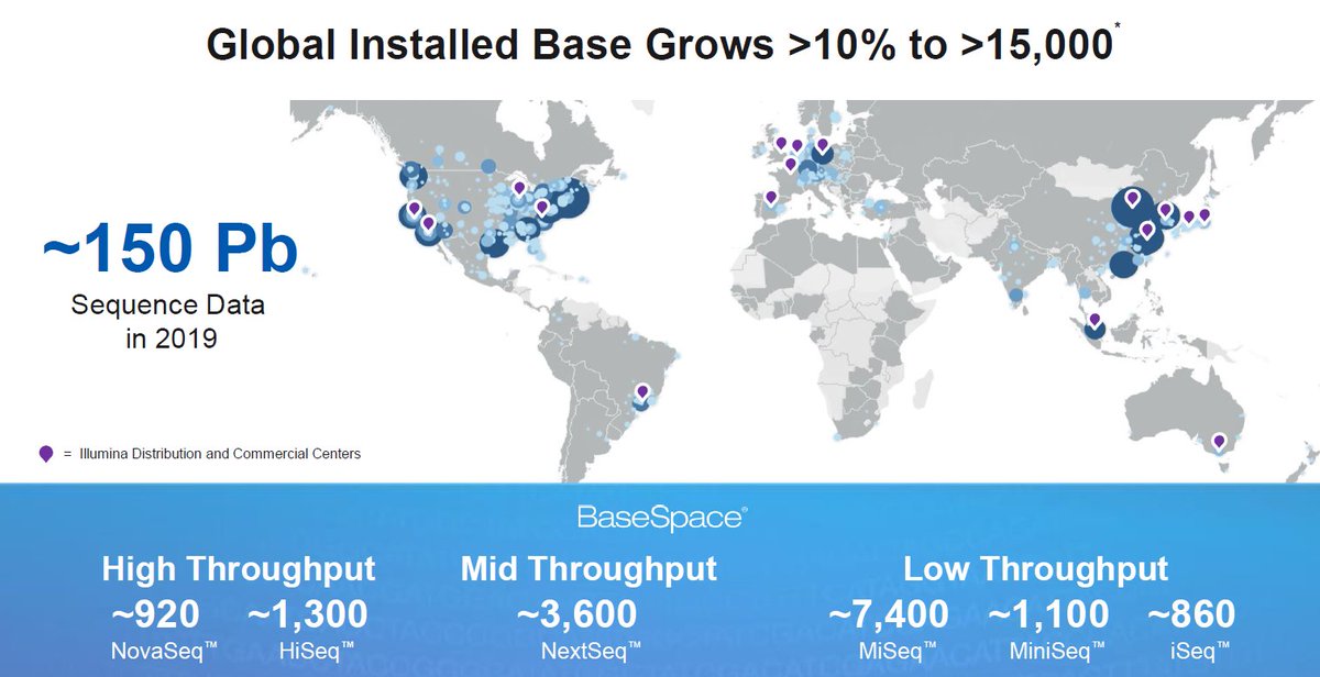 Albert Vilella Updated The Numbers In Ngsspecs From Jpm Illumina Presentation Including New Nextseq00 And Novaseq Installbase Now Able To Sequence 3 312 000 Gb Per Day T Co Tdn5j0glhi T Co Xve3segsio Albert Vilella Updated The Numbers In Ngsspecs From Jpm Illumina Presentation Including New Nextseq00 And Novaseq Installbase Now Able To Sequence 3 312 000 Gb Per Day T Co Tdn5j0glhi T Co Xve3segsio