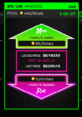 glgldotfun's tweet photo. 5 hours left until BTC Daily MoonRekt expiration.  

Sentiment clearly leaned towards Moon across both contracts.  

If the index settles below $8180.93 will result in a 26.2 to 1 payoff for $BTC positions and 5.079 to 1 payoff for $HXRO positions.  

Not a bad risk/reward 🔥 https://t.co/t5XpaRcAqz