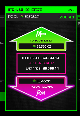 glgldotfun's tweet photo. 5 hours left until BTC Daily MoonRekt expiration.  

Sentiment clearly leaned towards Moon across both contracts.  

If the index settles below $8180.93 will result in a 26.2 to 1 payoff for $BTC positions and 5.079 to 1 payoff for $HXRO positions.  

Not a bad risk/reward 🔥 https://t.co/t5XpaRcAqz