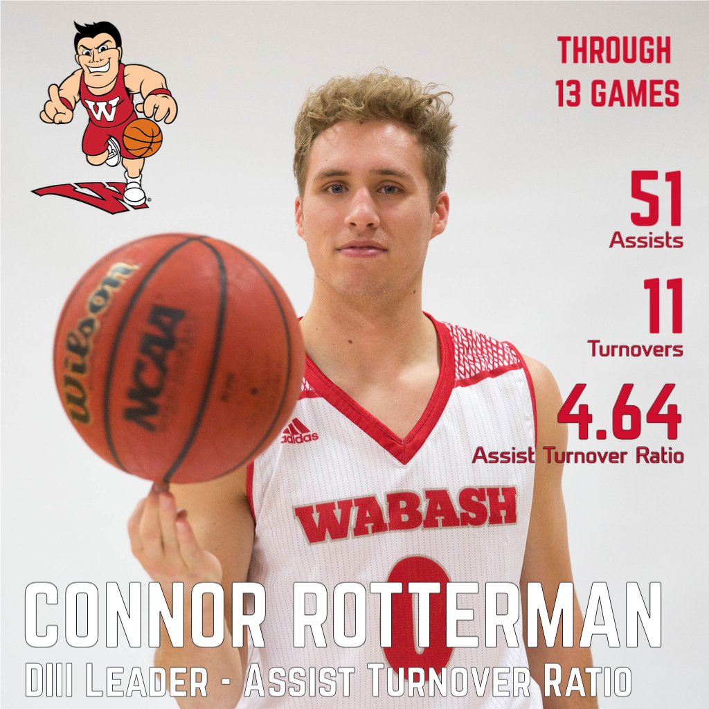 wabashathletics's tweet photo. The latest @NCAAStats for men's basketball through games of 1/11/2020 has @WabashBBall junior Connor Rotterman listed as the top DIII player for assists turnover ratio at 4.64. Rotterman has handed out 51 assists while committing only 11 turnovers. https://t.co/echCeXd0Lh https://t.co/Ai5mBmEXMz