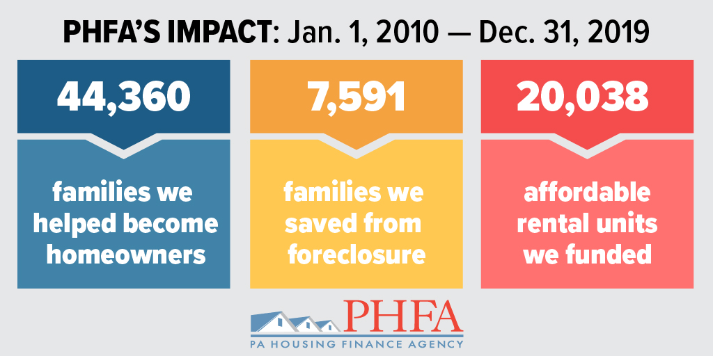 The past decade was quite good when it came to helping Pennsylvanians purchase their first home, creating #affordablehousing and saving families from foreclosure. We're going to work even harder to have a bigger impact across the Commonwealth this next decade.
