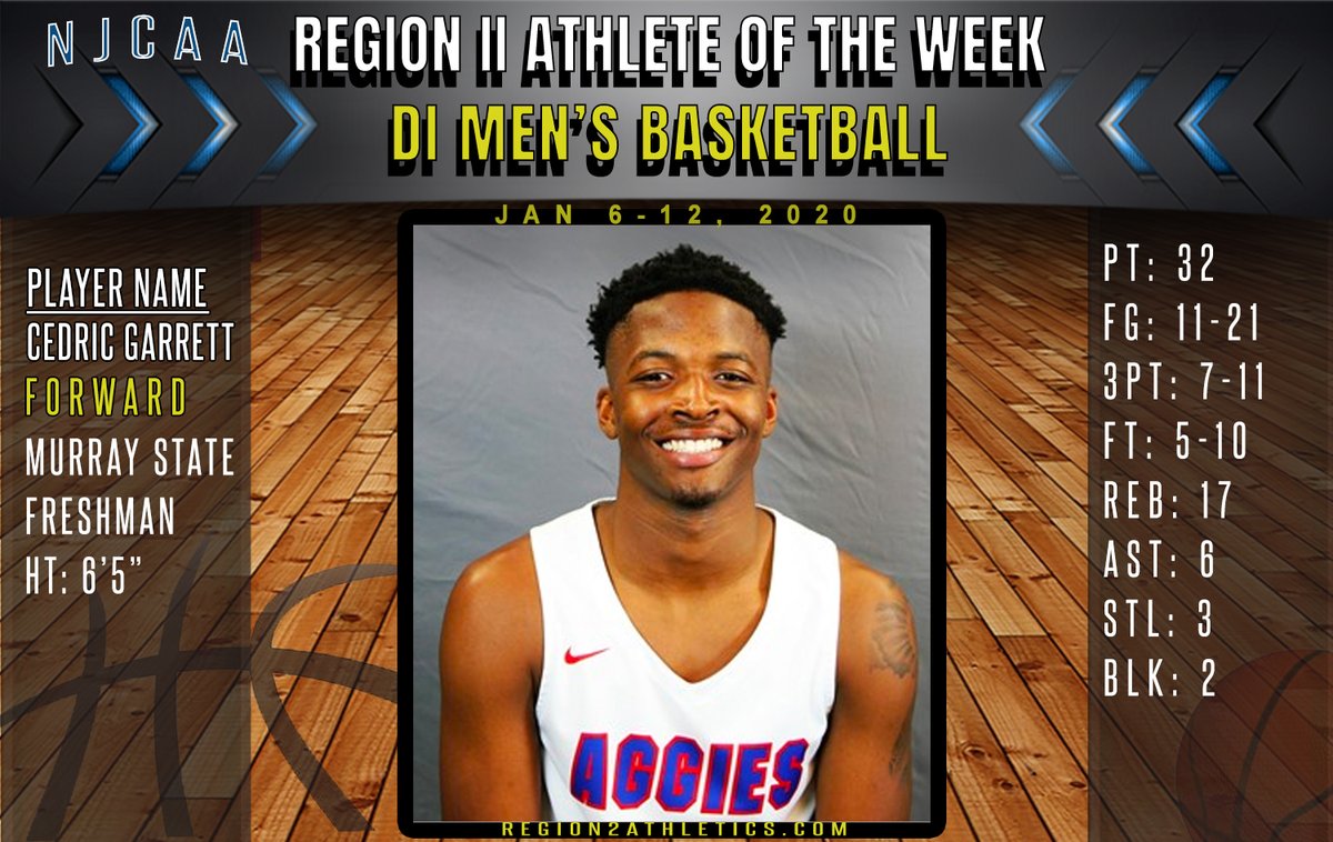 @Region2Menbball 
Region 2 Men's Basketball POTW
Cedric Garrett / Murray State College / FR / F / 6'5 / FG (M-A) 11-21 / 3PT (M-A) 7-11 / FT (M-A) 5-10 / PTS 32 / REB 17 / AST 6 / STL 3 / BLK 2 /