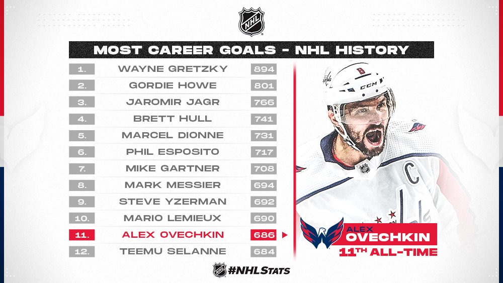 most nhl goals all time