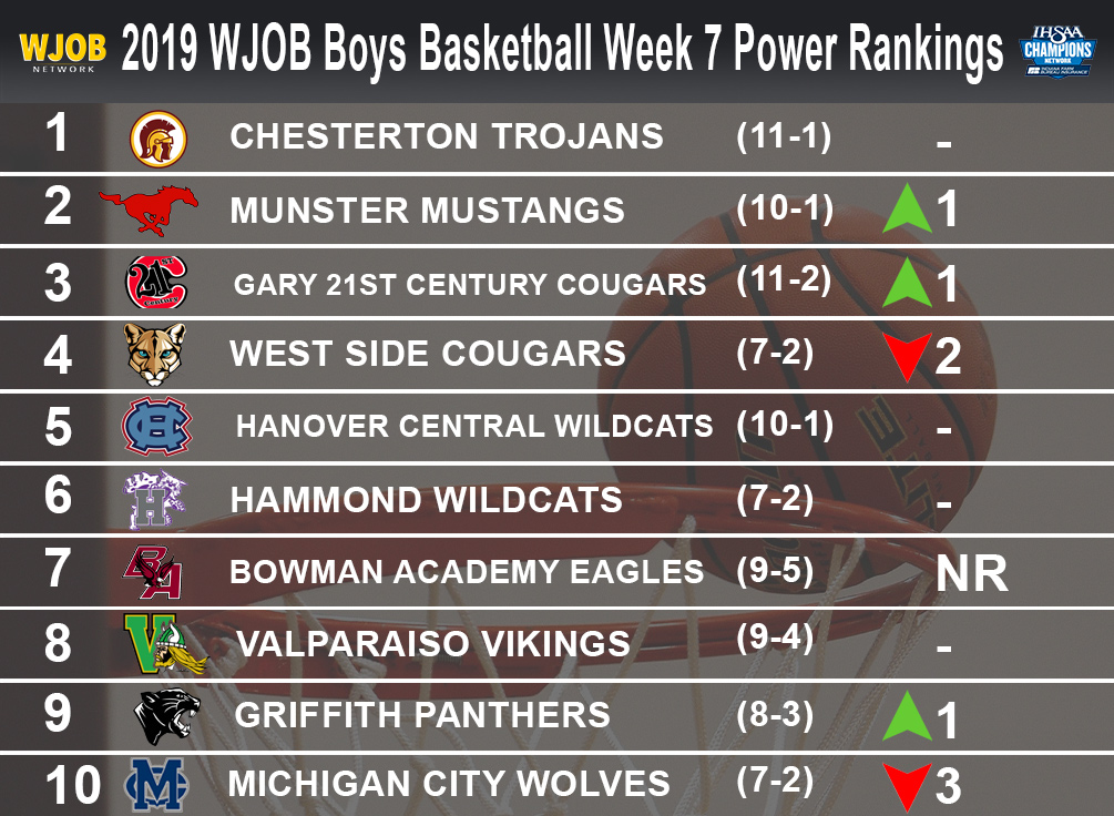 Latest <a href="/IHSAA1/">IHSAA</a> Boys Basketball Power Rankings #nwihssports
