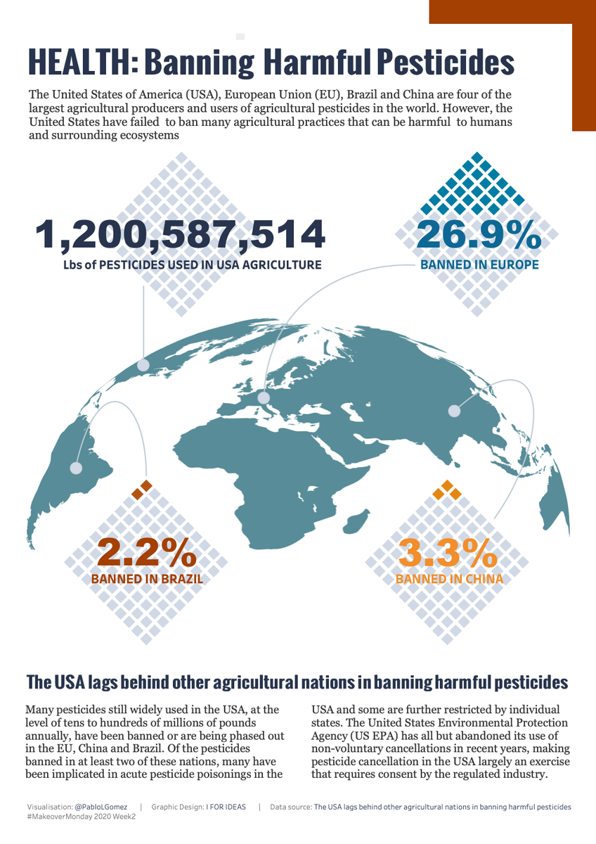 Pablo Gomez 🇦🇷 (@pablolgomez) on Twitter photo #MakeoverMonday: "Banning Harmful Pesticides" though the United States have failed to ban many agricultural practices that can be harmful to humans and surrounding ecosystems. Visualisation on <a href="/tableaupublic/">Tableau Public</a>: public.tableau.com/profile/pablol… #MakeoverMonday: "Banning Harmful Pesticides" though the United States have failed to ban many agricultural practices that can be harmful to humans and surrounding ecosystems. Visualisation on <a href="/tableaupublic/">Tableau Public</a>: public.tableau.com/profile/pablol…