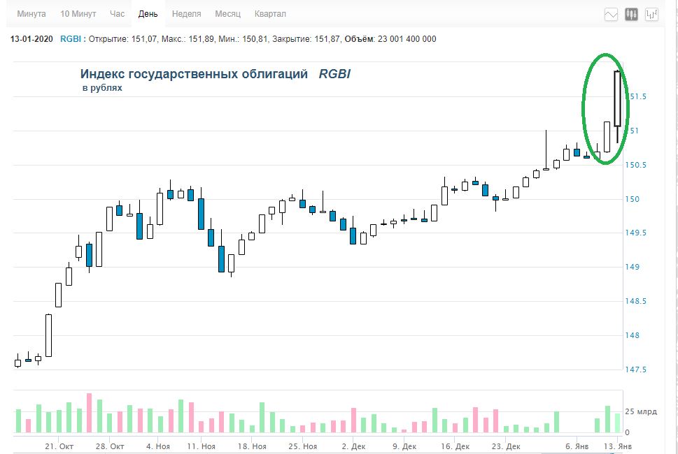 #ОФЗ #Ставка #ЦБ_РФ #Рубль

Просто ударный день на рынке ОФЗ. Мощнейший однодневный рост индекса российских гособлигаций. Судя по всему, вопрос с понижением ставки ЦБ РФ окончательно решен. Только сильный форс-мажор может заставить регулятора сделать паузу в феврале. <a href="/marketdumki/">Финансовые Думки</a>