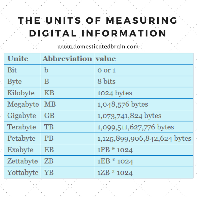 rasangarocks's tweet photo. The units of measuring digital information

Link - https://t.co/OVszrbwJKv

#Digital #information #computing #learn #Internet #InformationTechnology #Telecommunications #BigData https://t.co/5u66NzrRu3