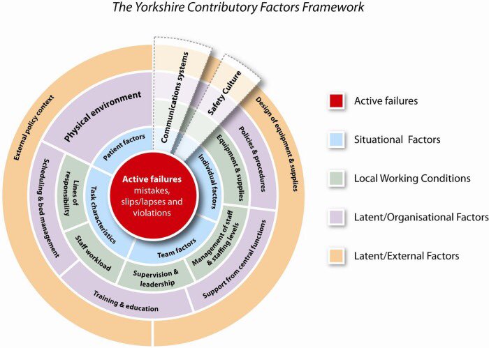 DrWilliamLea's tweet photo. Great afternoon talking to mixed group of healthcare staff @YorkTeachingNHS about #HumanFactors #HFE for #QI, drawing on lots of work by @LawtonRebecca #JamesReason @ClinicalHF @HUMANFIIT @gcThomasJun @pbnes @TerryFairbanks #Wears and many others! https://t.co/H260qER2Kd