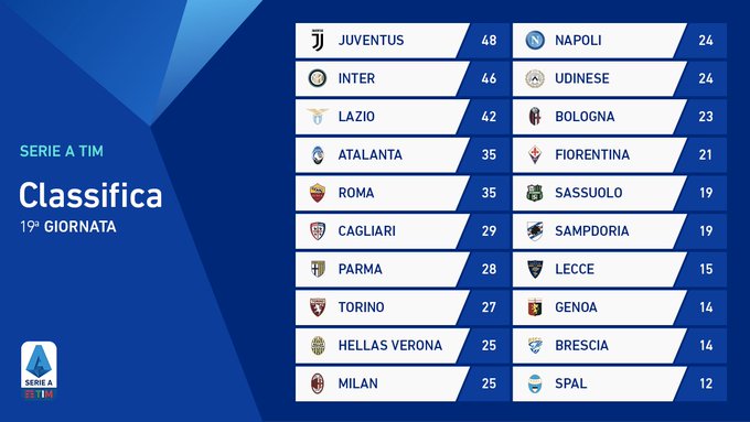 Klasemen sementara Liga Italia 2019-2020