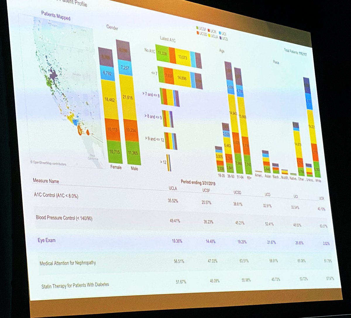 daniel_kraft's tweet image. Combining #EHR health data from 7 Univ of California academic medical centers. 5.1M patients with “modern” &amp;amp; soon to be de-identified data. Massive potential being leveraged by @UCSF’s @atulbutte et al.  Impactful comparative effectiveness &amp;amp; RWE. @MayfieldFund #JPM2020 #Bigadata