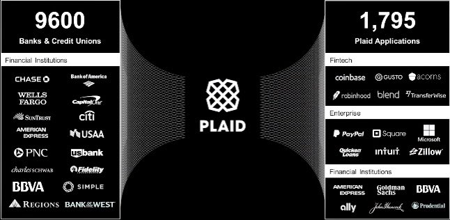 _SeanDavid's tweet photo. Visa just made a statement acquiring Plaid. Big multiple. 

I suspect this squashes fears of the banks vs Plaid controversies. 

Big for Fintech. https://t.co/IPbLOXqHob