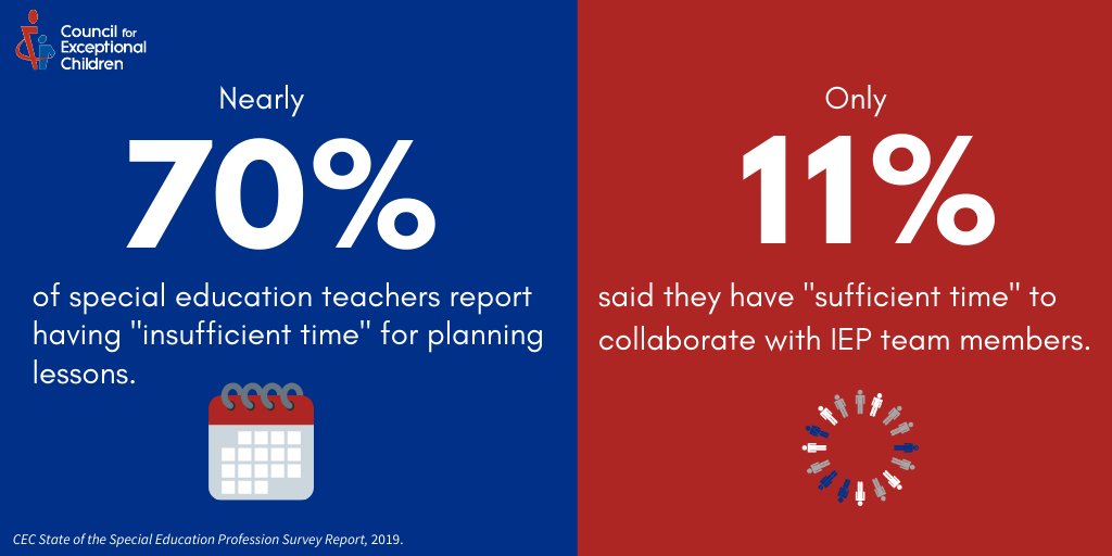 Everyday, we lose #specialeducationteachers to burnout, lack of time, and lack of understanding around what high-quality instruction looks like for students with exceptionalities. To learn more about the state of the  profession, check out our full report: ow.ly/PJoE50xUxq8