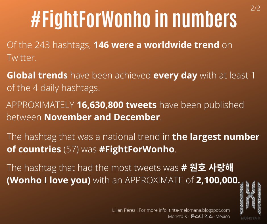 #Monbebes THE REACH OF OUR LOVE IS INCREDIBLE!
we leave you the information of the # of the fight for an OT7
#FightForWonho
@OfficialMonstaX
Cr. To @Pandora_Hyde
More info
tinta-melomana.blogspot.com/2020/01/fightf…