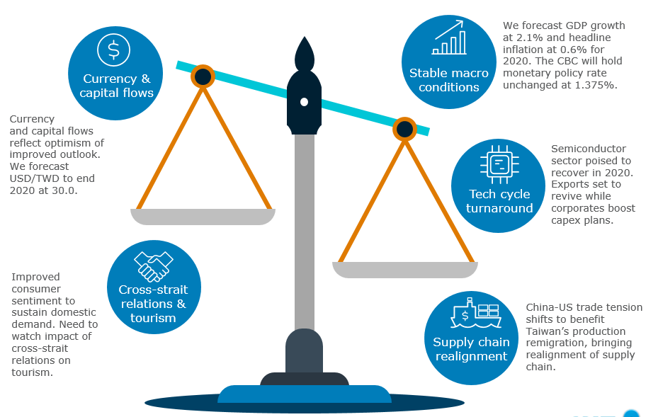 ANZ_Research's tweet photo. Taiwan's economic recovery: tailwinds will outweigh risks in 2020. #asiaecon #Taiwan @MBansi https://t.co/fr4xSB47F8