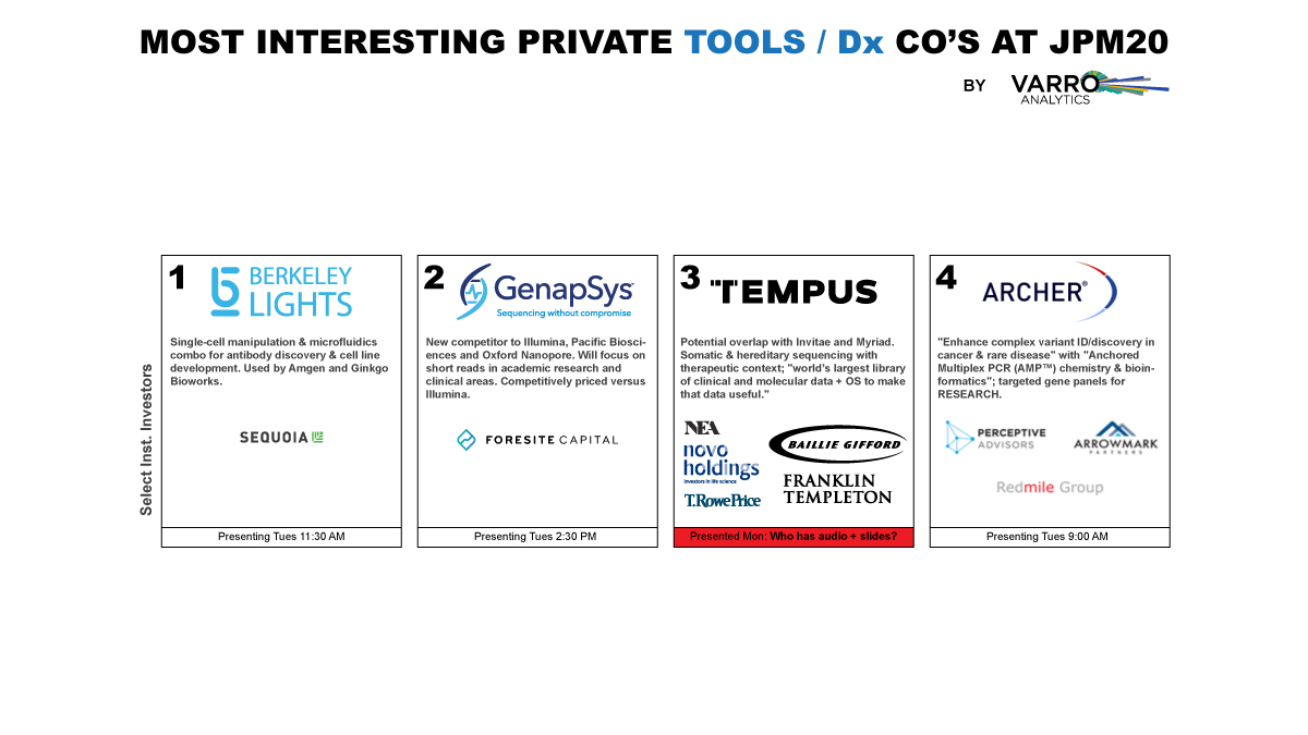 1). END OF #JPM20 DAY 1

At BioTwitter's request, pared down list of most interesting PRIVATE co's

Looked for those w mix of buzz-y (🔥) assets+ PUBLIC MARKET HEALTHCARE SPECIALIST investors

Insight to be gleaned on how co's trade post-IPO

WHO HAS AUDIO/SLIDES FOR CO'S IN RED?