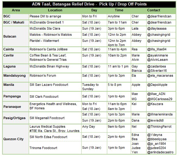 Ms_Maiden07's tweet image. Let’s help if we can, fam! Our advocacy to raise pledges for Taal relief efforts is ongoing. Please DM me for pledges or check out these drop off points if you have second hand items to give away po. 

#ALDUBxADNBayanihanTayo